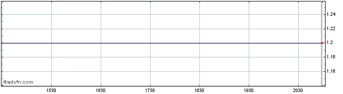 Intraday Agfa Gevaert NV (PK) Share Price Chart for 26/6/2024