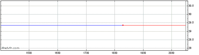 Intraday Koninklijke Ahold Delhai... (QX) Share Price Chart for 29/6/2024