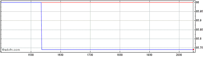 Intraday Ameren Illinois (PK)  Price Chart for 26/6/2024