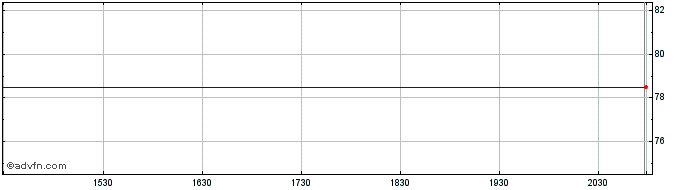 Intraday Ameren Illinois (PK)  Price Chart for 14/5/2024