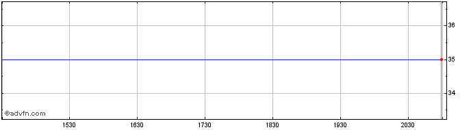 Intraday Amplifon Spa Milano (PK) Share Price Chart for 11/5/2024