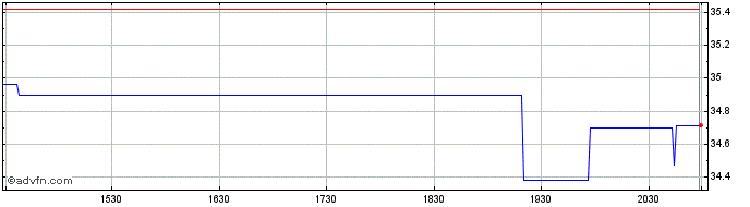 Intraday Admiral (PK)  Price Chart for 13/5/2024