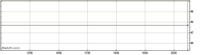 Intraday Amundi Index Solutions (GM)  Price Chart for 12/5/2024