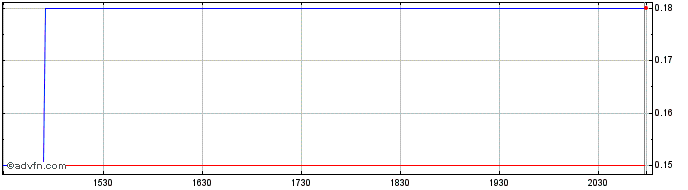 Intraday American Oncology Network (QB)  Price Chart for 06/7/2024