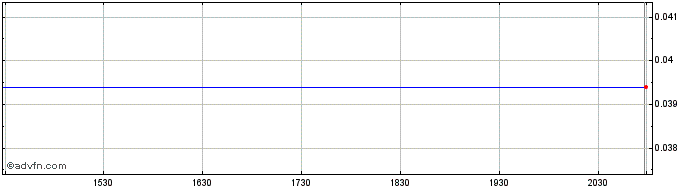 Intraday Alphinat (CE) Share Price Chart for 29/6/2024