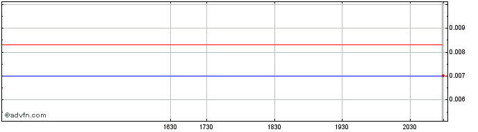 Intraday Argentum 47 (PK) Share Price Chart for 26/6/2024