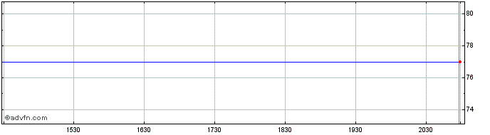 Intraday Abescon Bancorp (PK) Share Price Chart for 28/6/2024