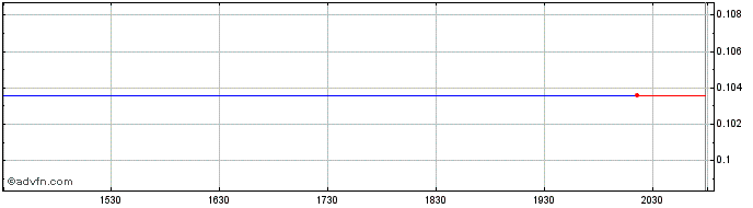 Intraday Atmofizer Technologies (QB) Share Price Chart for 26/6/2024