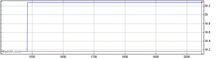 Intraday Aumann (PK) Share Price Chart for 13/5/2024