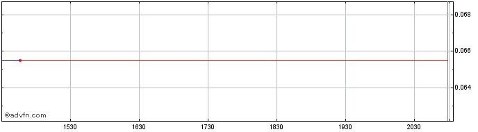 Intraday Battery X Metals (QB) Share Price Chart for 26/6/2024