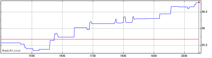 Intraday Boliden AB (PK)  Price Chart for 26/6/2024