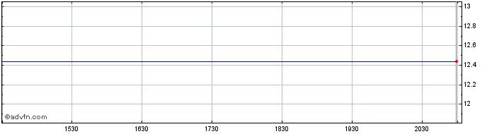 Intraday Berkshire Bancorp (QB) Share Price Chart for 26/6/2024