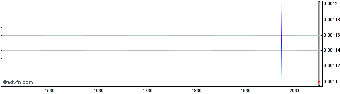 Intraday Benson Hill (PK)  Price Chart for 28/5/2024