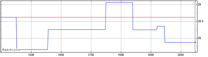 Intraday BHP Billiton (PK) Share Price Chart for 17/5/2024