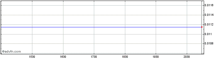 Intraday Biotron (PK) Share Price Chart for 26/6/2024