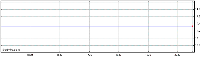 Intraday Brookfield (PK)  Price Chart for 26/5/2024