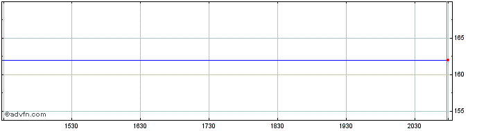 Intraday BKW (PK) Share Price Chart for 26/6/2024