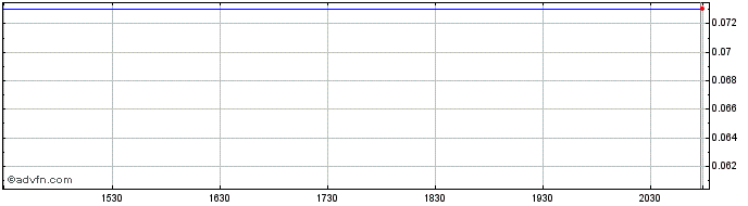 Intraday Bemetals (QB) Share Price Chart for 05/6/2024