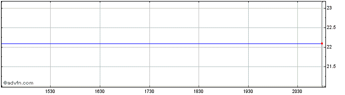 Intraday Banca Mediolanum (PK)  Price Chart for 23/5/2024