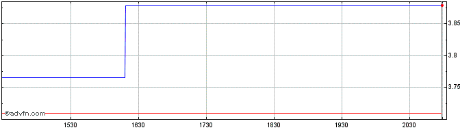 Intraday Banco De Sabadell (PK)  Price Chart for 27/6/2024