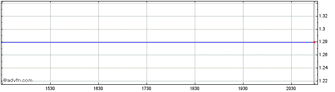 Intraday  Share Price Chart for 03/6/2024