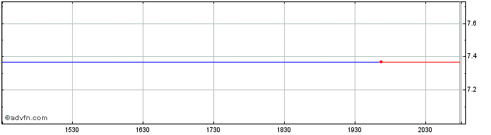 Intraday BP Castrol KK (PK) Share Price Chart for 23/6/2024