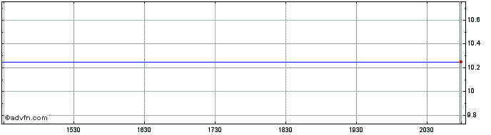 Intraday Bper Banca (PK)  Price Chart for 26/6/2024