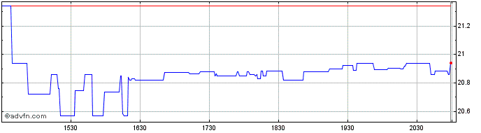 Intraday Bridgestone (PK)  Price Chart for 14/5/2024