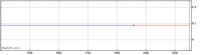 Intraday Brookfield Office Proper... (GM)  Price Chart for 21/6/2024