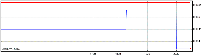 Intraday Barrel Energy (PK) Share Price Chart for 26/6/2024