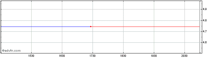 Intraday Barloworld (PK)  Price Chart for 25/5/2024