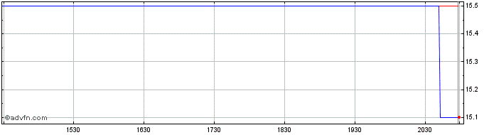 Intraday Benesse (PK)  Price Chart for 19/5/2024