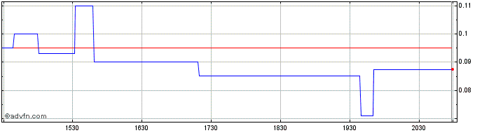 Intraday Black Swan Graphene (QB) Share Price Chart for 05/6/2024