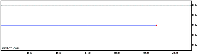 Intraday BTS Rail Mass Tran Growt... (PK)  Price Chart for 23/6/2024