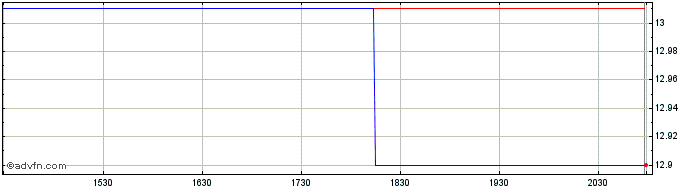 Intraday Burnham (PK) Share Price Chart for 17/5/2024