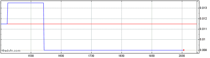 Intraday Nuburu (PK)  Price Chart for 17/6/2024