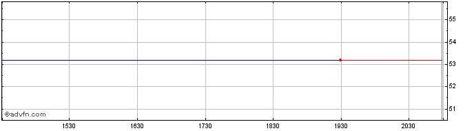 Intraday BMO Equal Weight Oil and... (GM)  Price Chart for 28/5/2024
