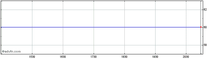 Intraday BMO S&P 500 Index ETF (GM)  Price Chart for 04/6/2024