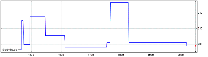 Intraday Capgemini (PK) Share Price Chart for 12/5/2024