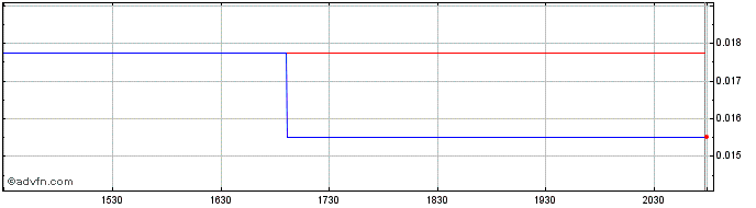 Intraday ContraFect (PK) Share Price Chart for 15/6/2024