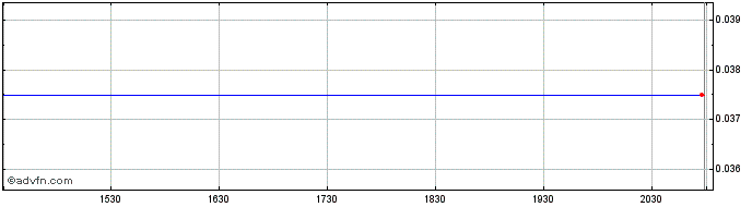 Intraday Catcha Investment (PK)  Price Chart for 29/6/2024