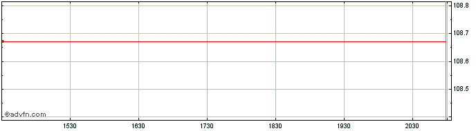 Intraday Cochlear Ordinary (PK)  Price Chart for 29/5/2024