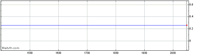Intraday China Pacific Insurance (PK)  Price Chart for 04/7/2024