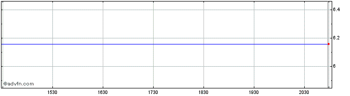 Intraday Charah Solutions (PK) Share Price Chart for 26/6/2024