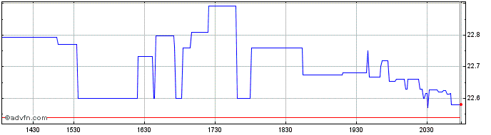 Intraday China Merchants Bank (PK)  Price Chart for 21/6/2024