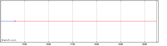 Intraday Vesuvius (PK) Share Price Chart for 24/5/2024