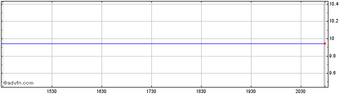 Intraday Cementos Argos (PK)  Price Chart for 28/6/2024