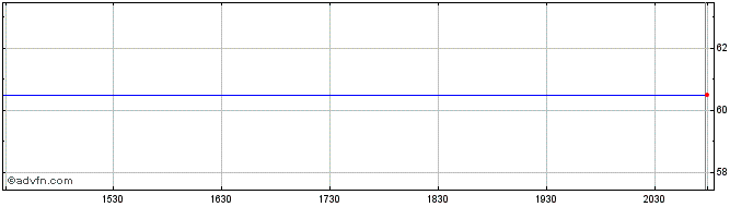 Intraday CNB (CE) Share Price Chart for 26/6/2024