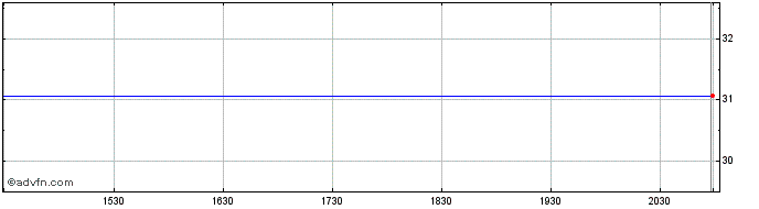 Intraday Connecticut Light and Po... (PK)  Price Chart for 02/6/2024