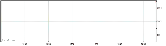 Intraday Connecticut Light and Po... (PK)  Price Chart for 29/6/2024